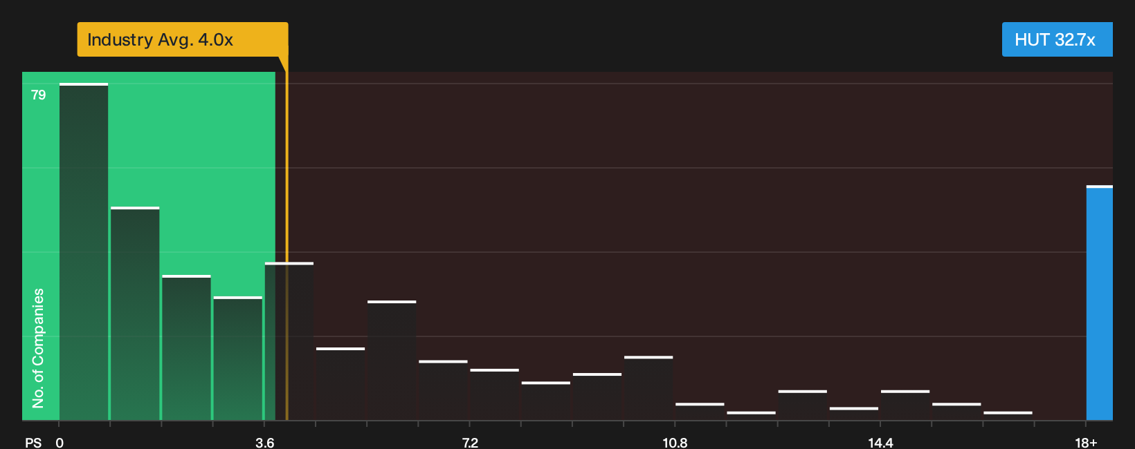NasdaqGS:HUT P/S Ratio as at Oct 2026