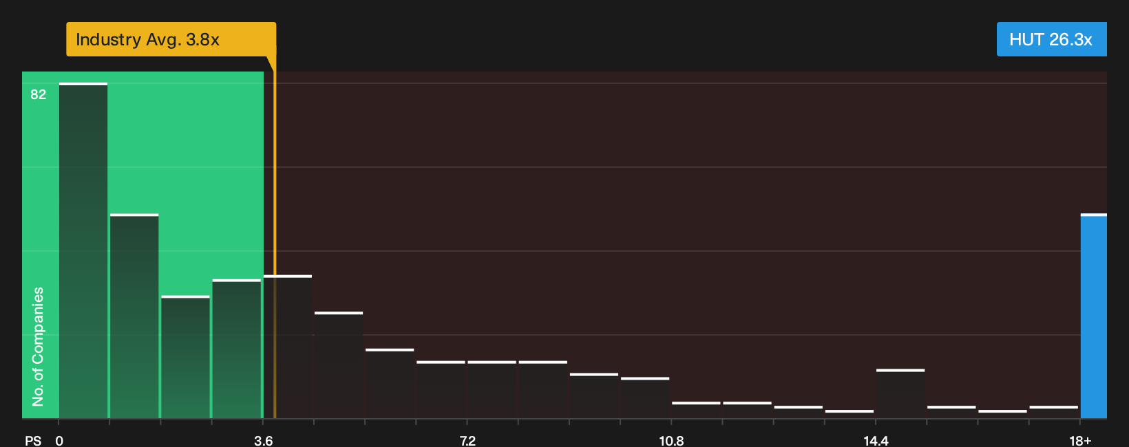 NasdaqGS:HUT P/S Ratio as at Oct 2026