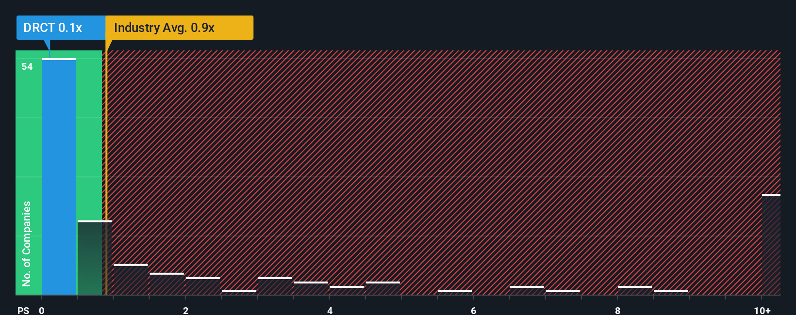 ps-multiple-vs-industry
