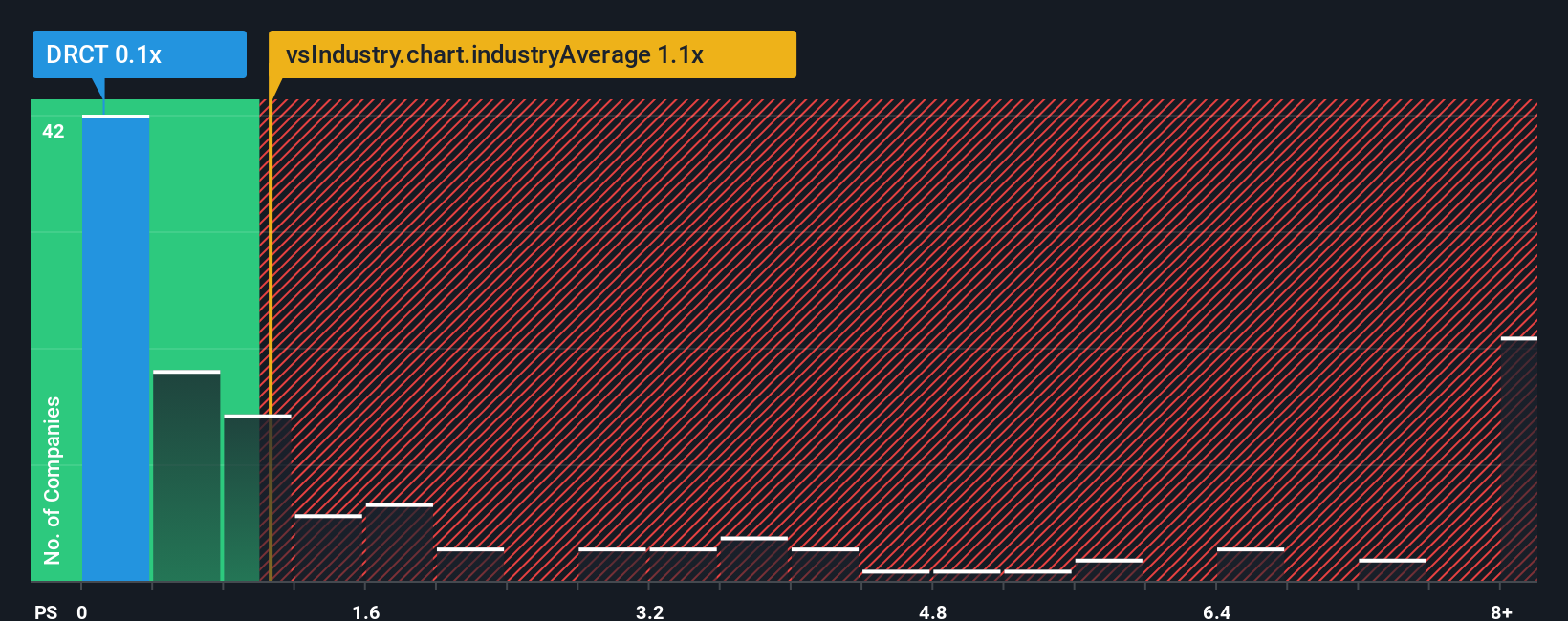 ps-multiple-vs-industry