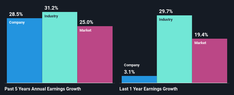 past-earnings-growth