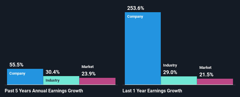 past-earnings-growth