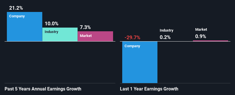 past-earnings-growth