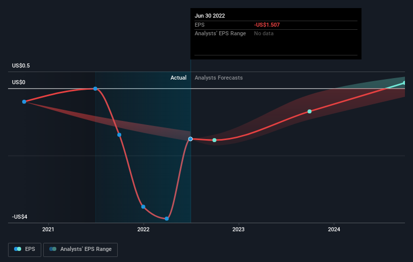 Fluence Energy, Inc. (NASDAQ:FLNC) Is Expected To Breakeven In The Near ...