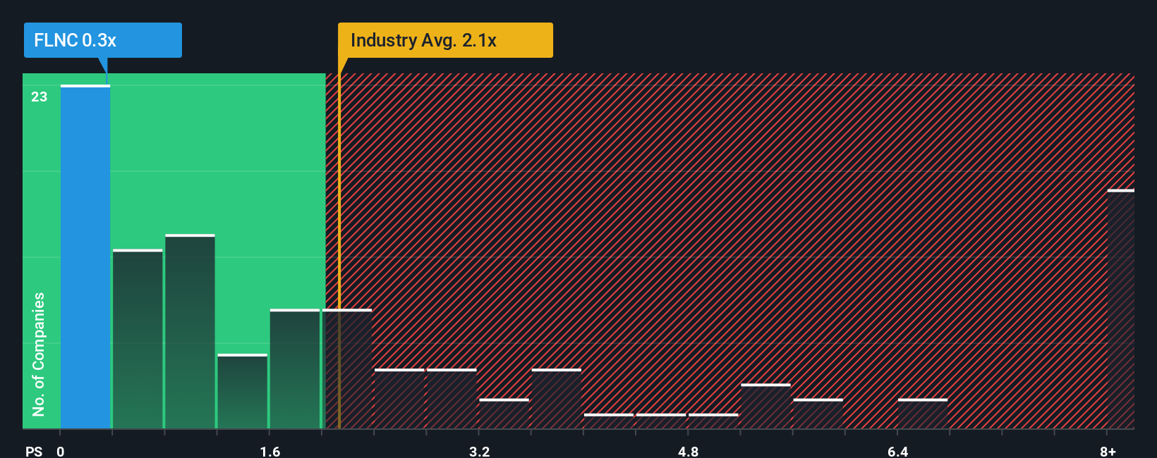 ps-multiple-vs-industry