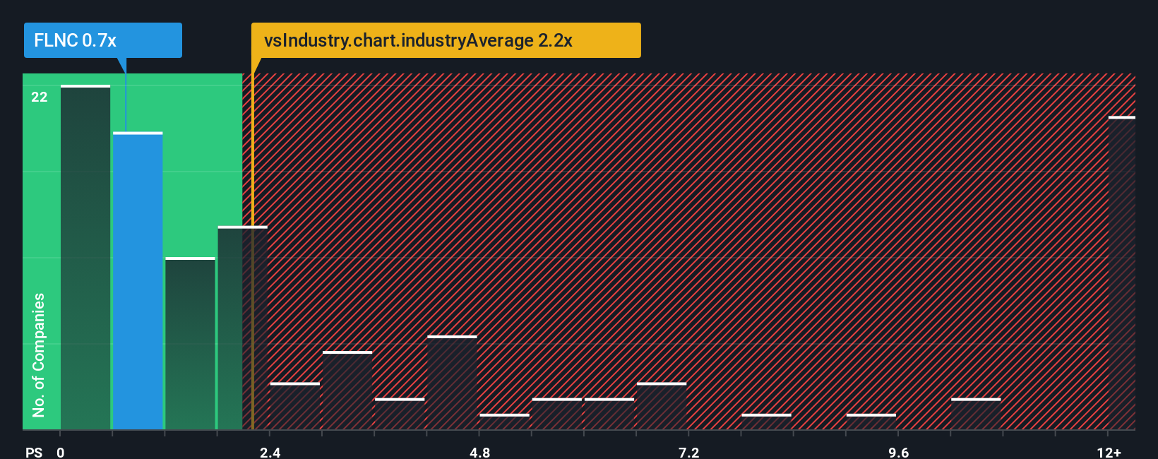 ps-multiple-vs-industry