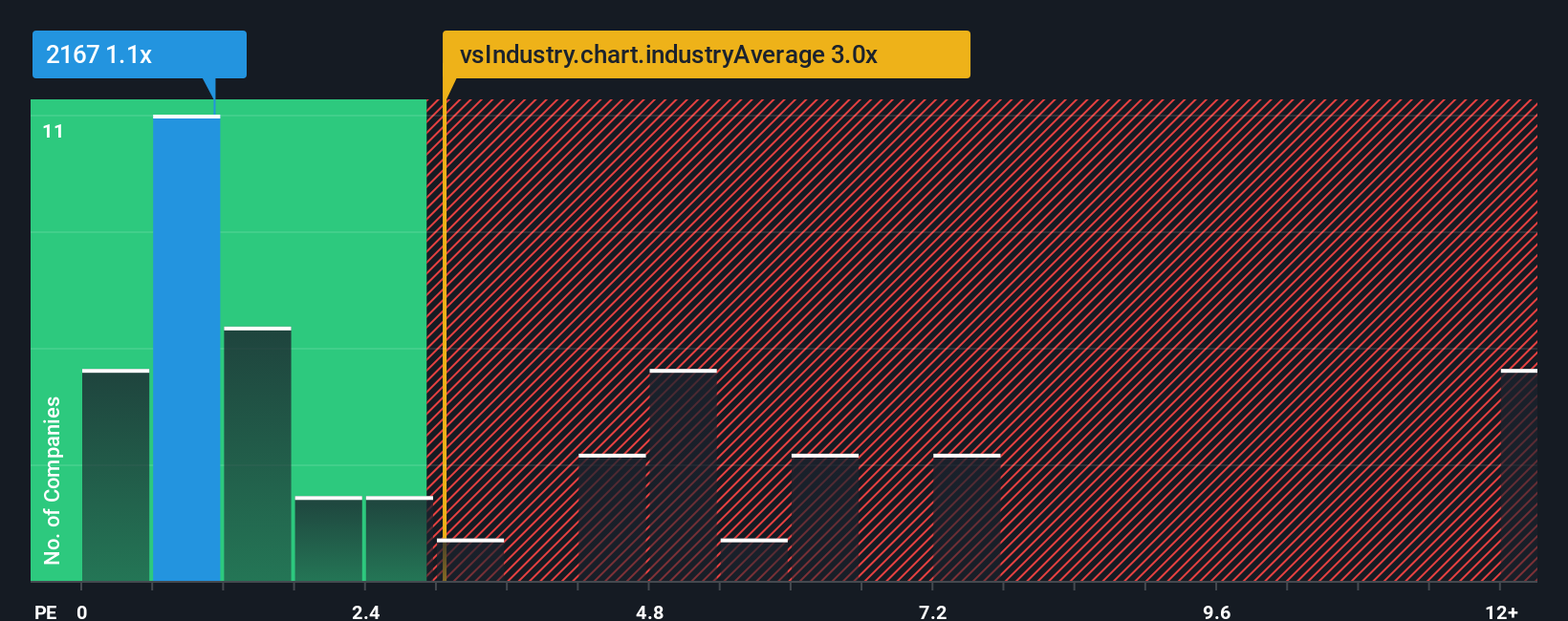 ps-multiple-vs-industry