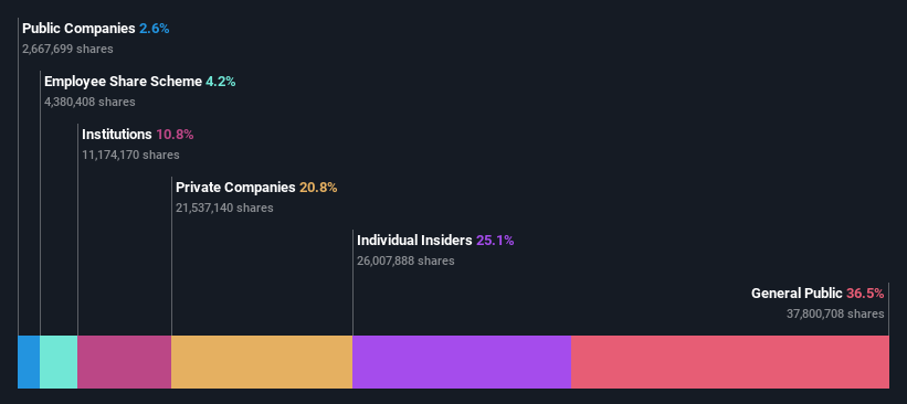 ownership-breakdown