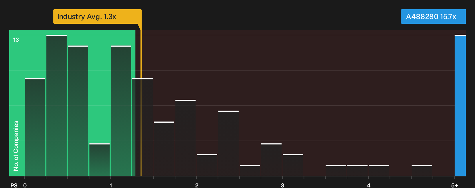KOSDAQ:A488280 P/S Ratio as at Sep 2026