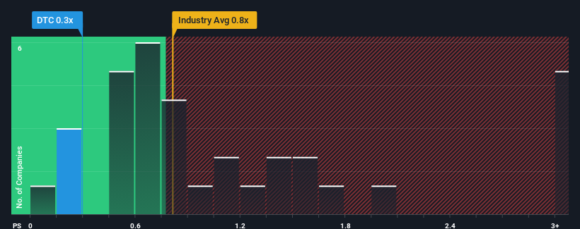 ps-multiple-vs-industry