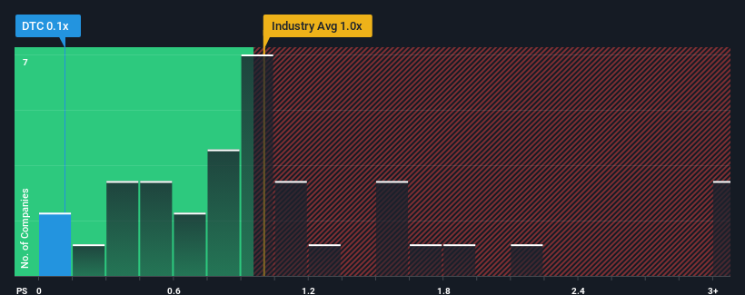 ps-multiple-vs-industry