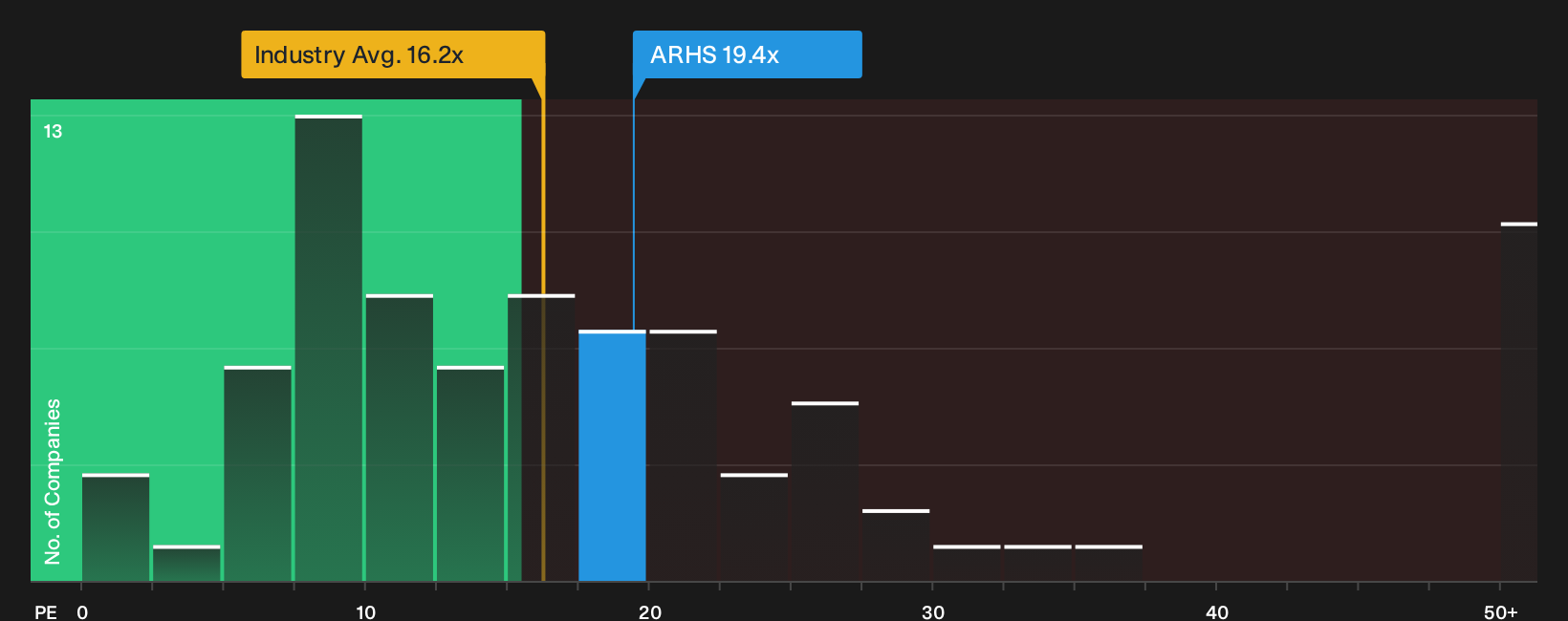 NasdaqGS:ARHS P/E Ratio as at Sep 2026