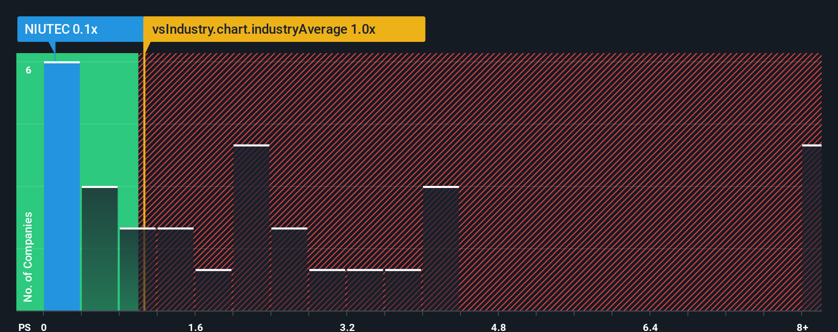 ps-multiple-vs-industry