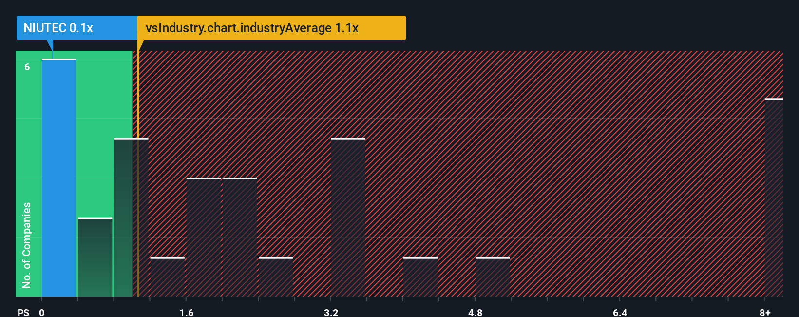 ps-multiple-vs-industry