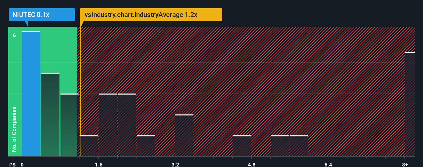ps-multiple-vs-industry