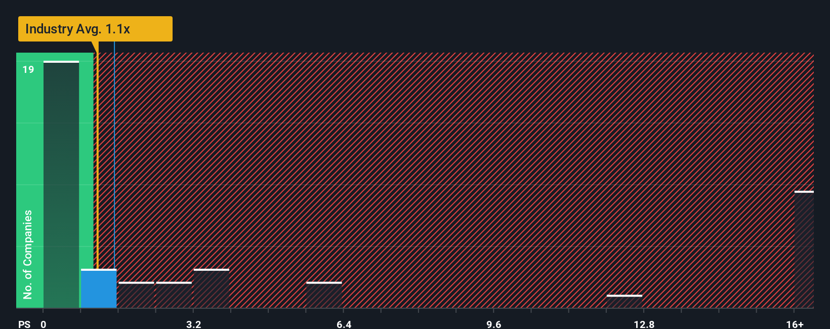 ps-multiple-vs-industry