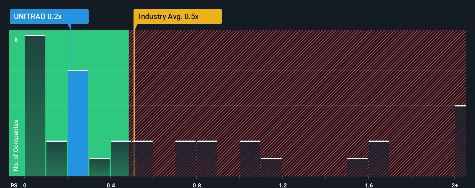 ps-multiple-vs-industry