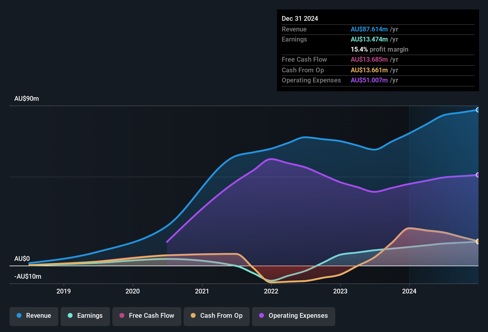 earnings-and-revenue-history
