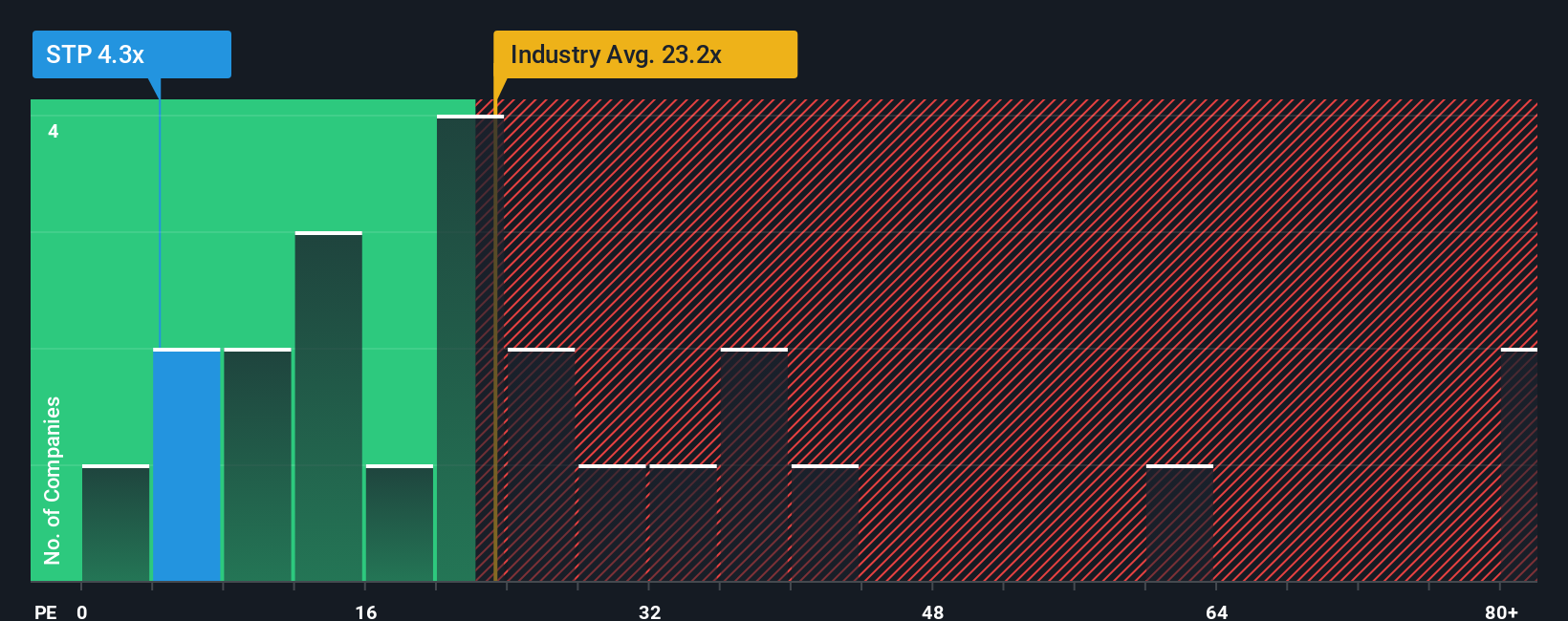 pe-multiple-vs-industry