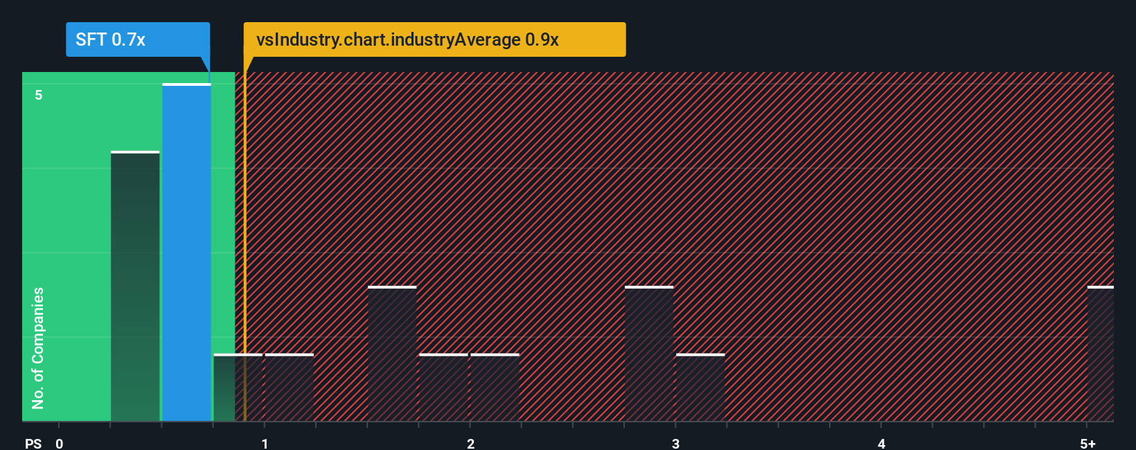 ps-multiple-vs-industry