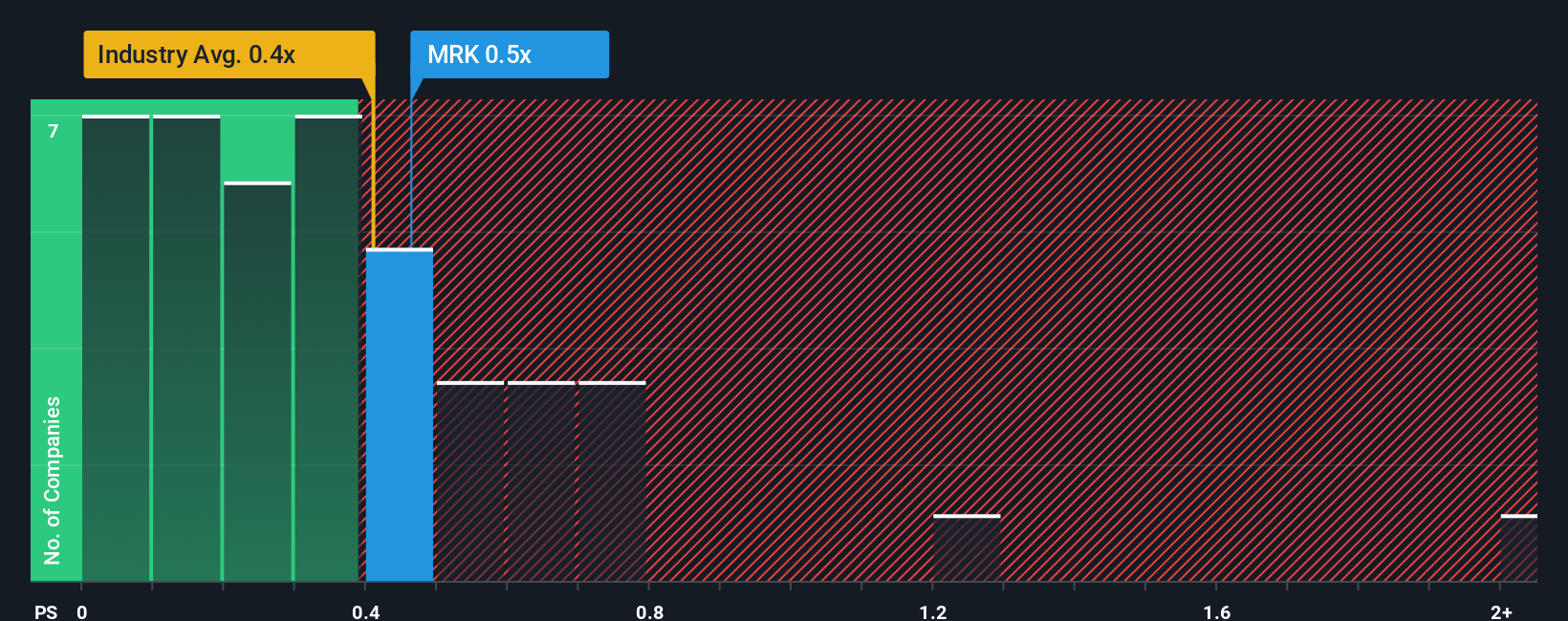 ps-multiple-vs-industry