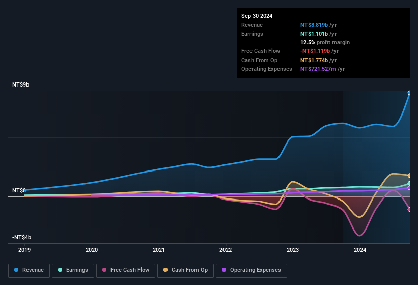 earnings-and-revenue-history