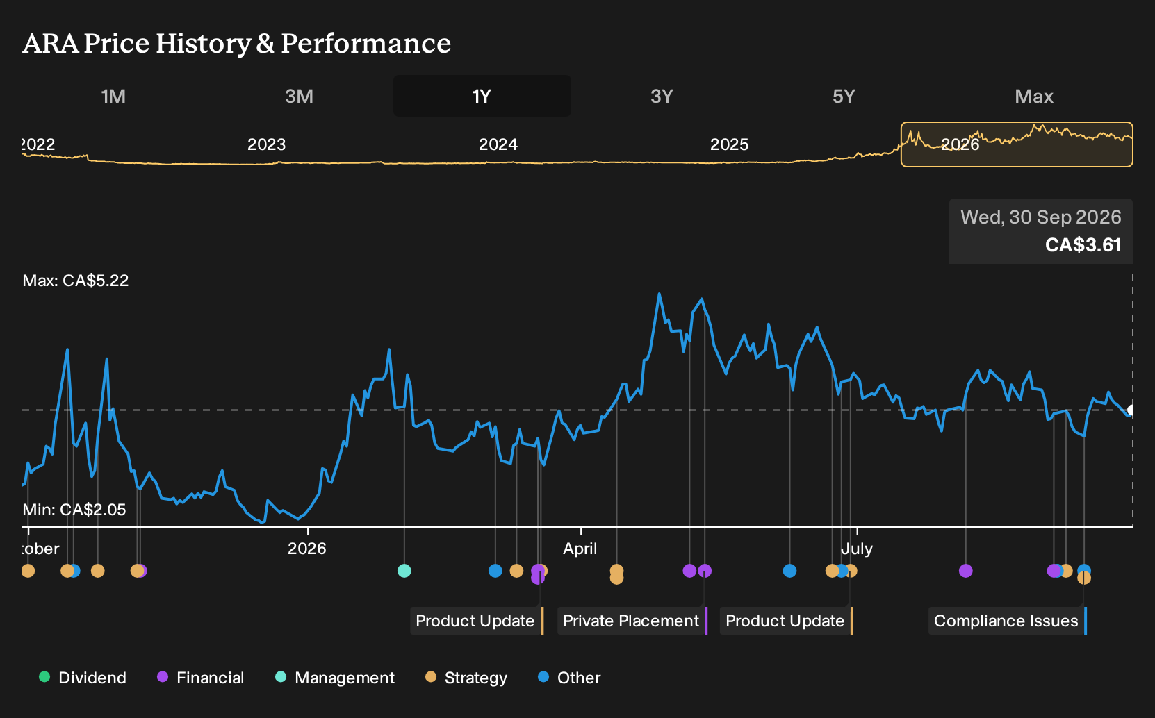 TSX:ARA 1-Year Stock Price Chart