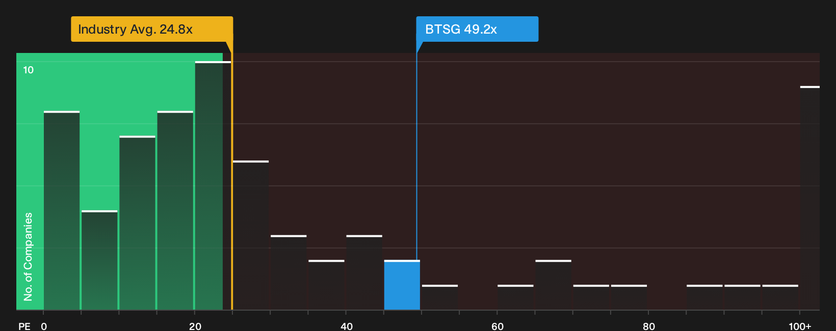 NasdaqGS:BTSG P/E Ratio as at Sep 2026