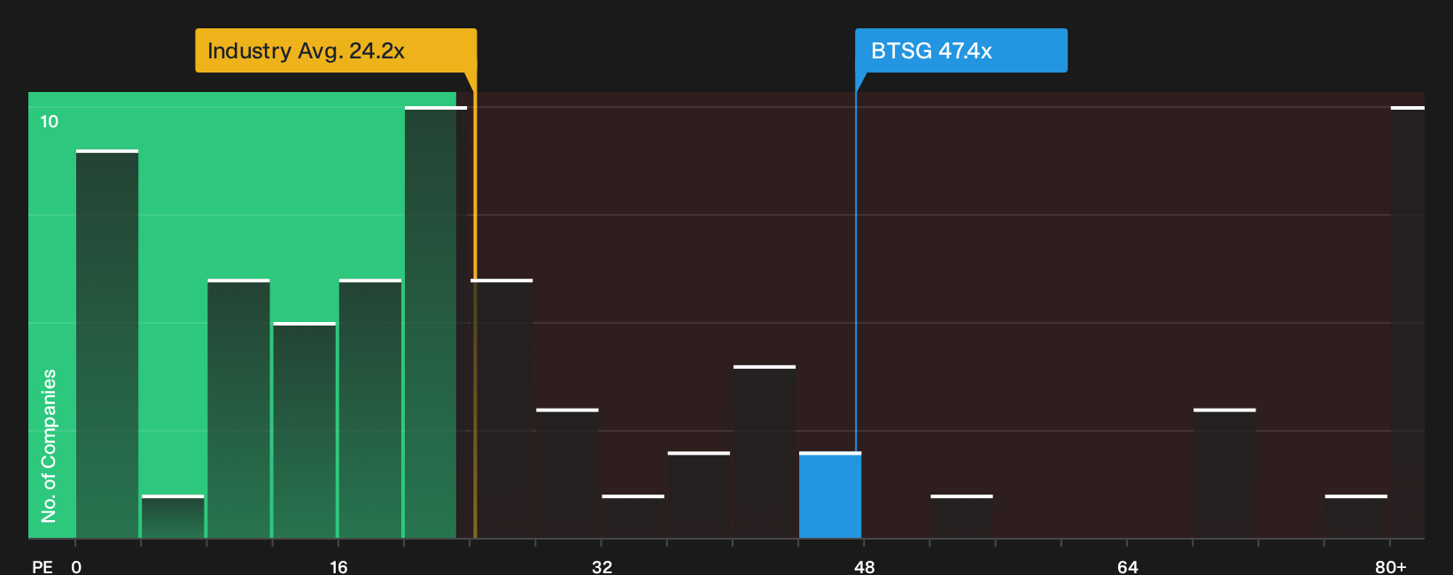 NasdaqGS:BTSG P/E Ratio as at Sep 2026