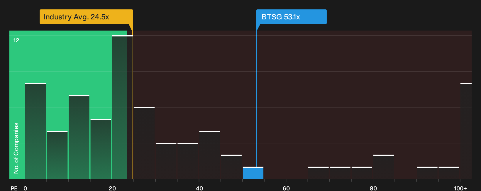 NasdaqGS:BTSG P/E Ratio as at Oct 2026
