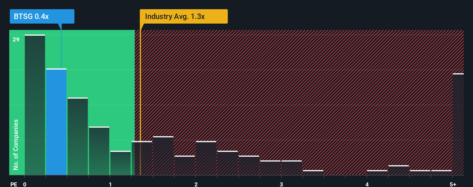 ps-multiple-vs-industry