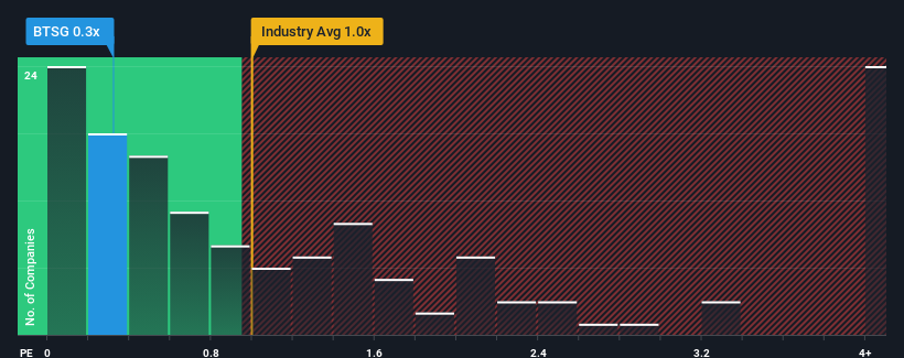ps-multiple-vs-industry