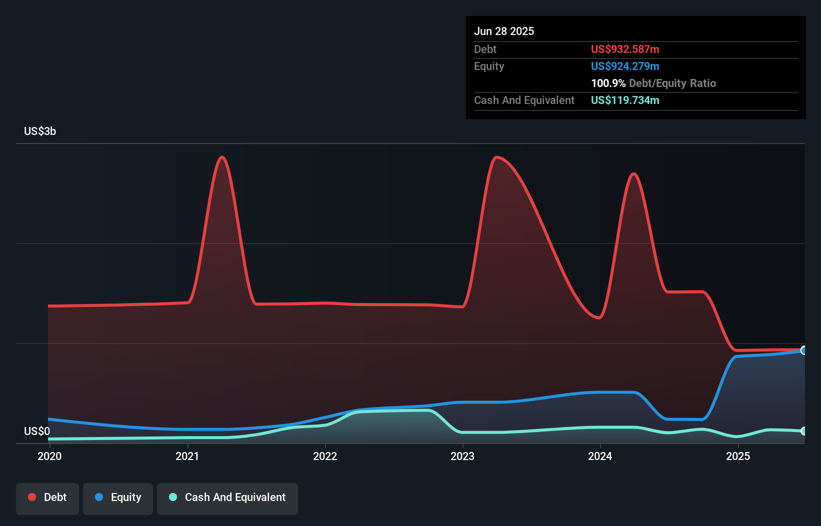 debt-equity-history-analysis