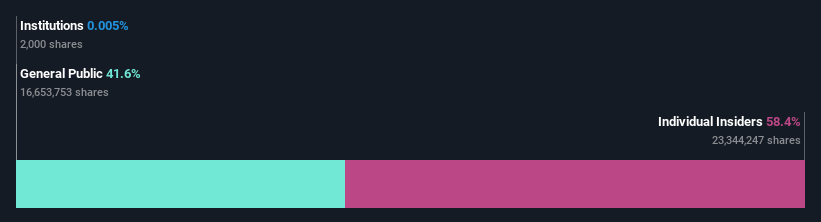 ownership-breakdown