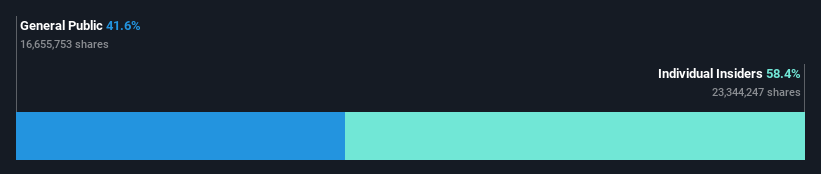 ownership-breakdown