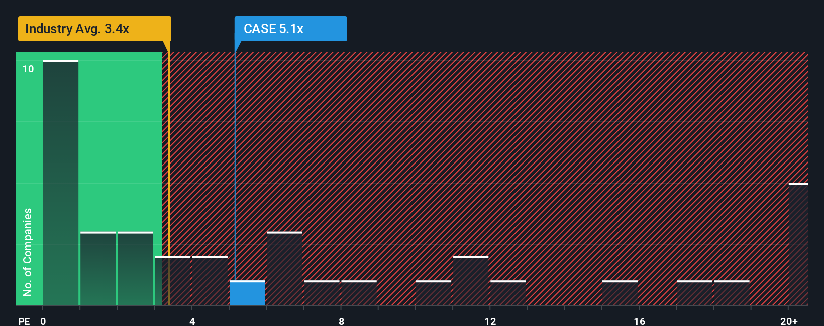 ps-multiple-vs-industry