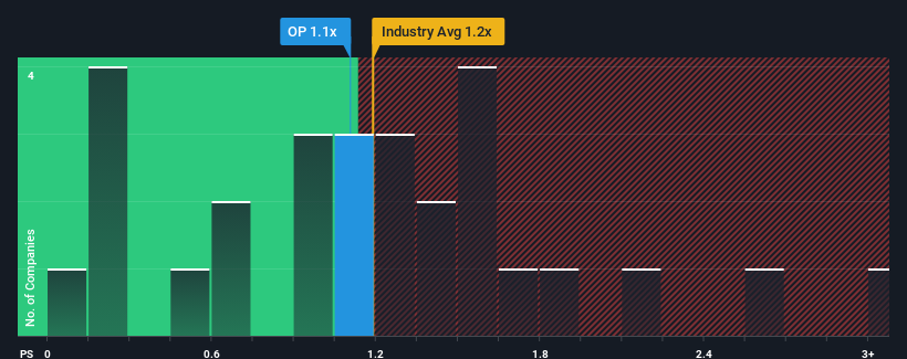 ps-multiple-vs-industry