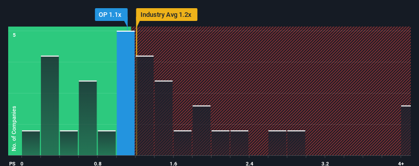 ps-multiple-vs-industry