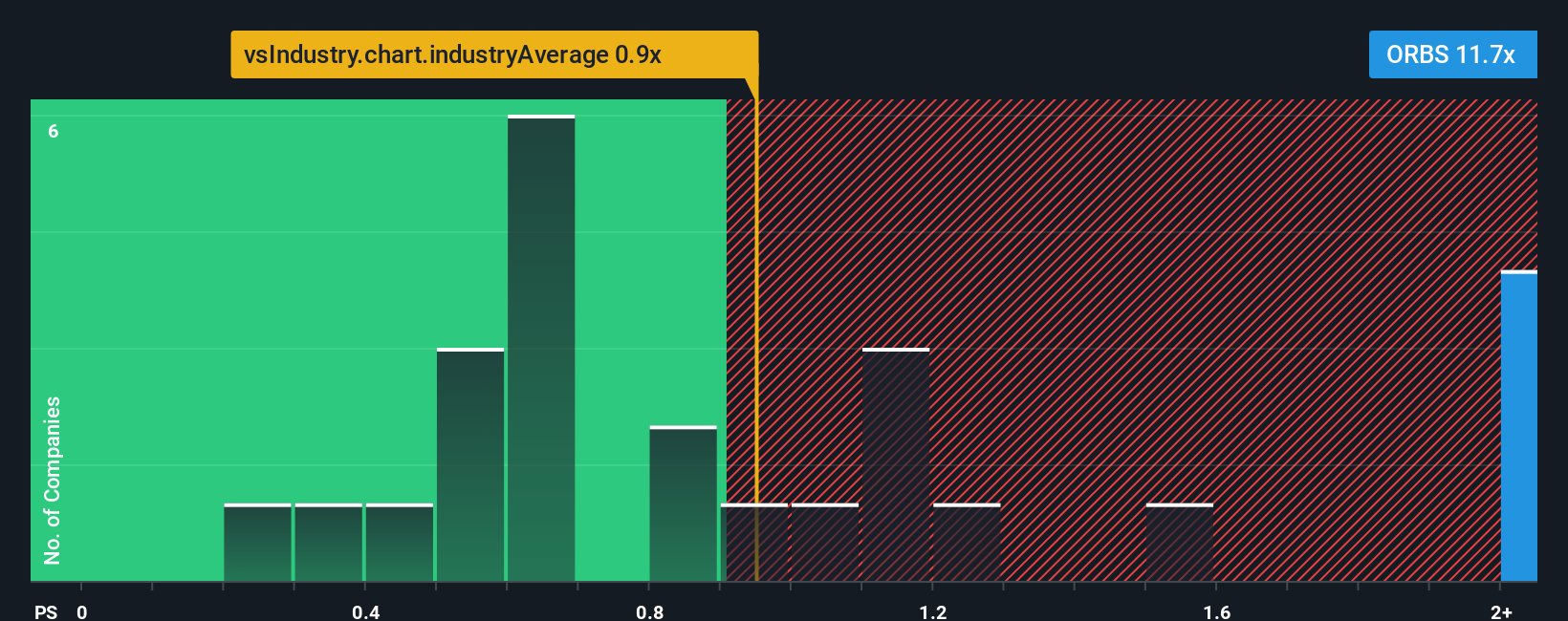 ps-multiple-vs-industry