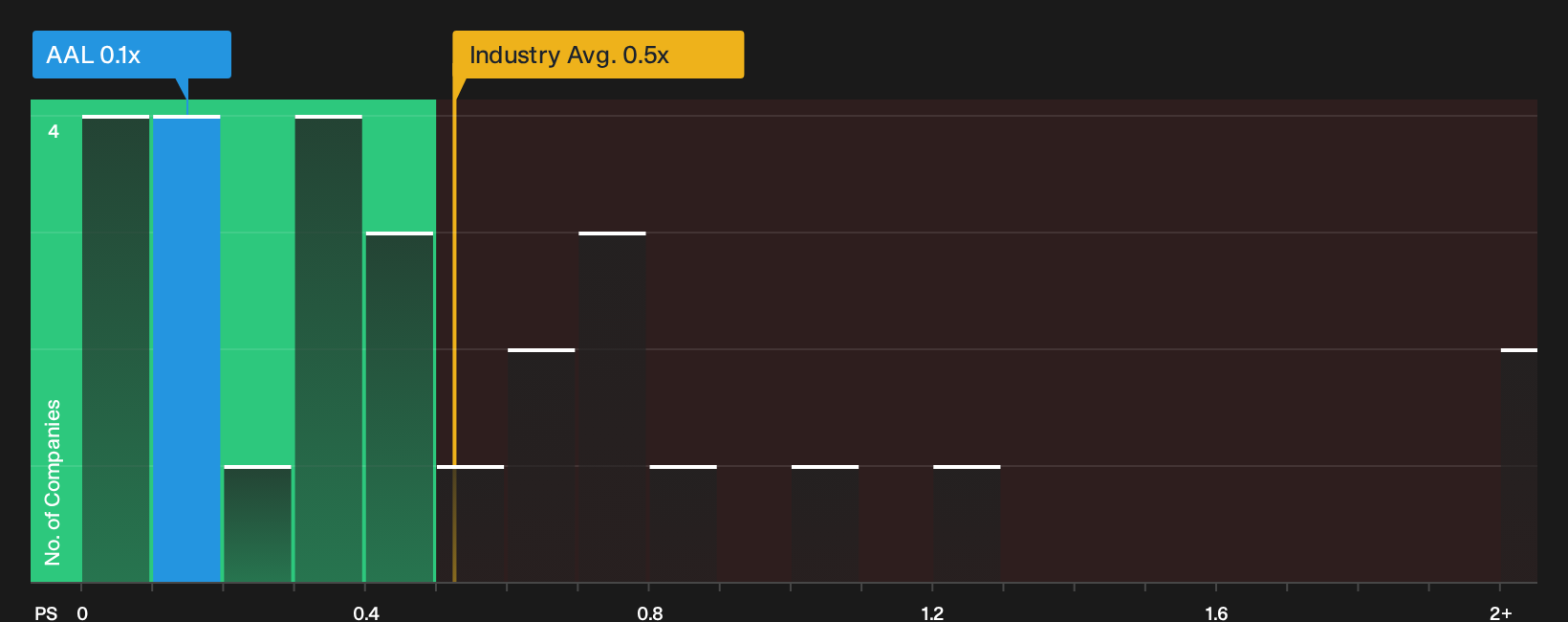NasdaqGS:AAL P/S Ratio as at Sep 2026