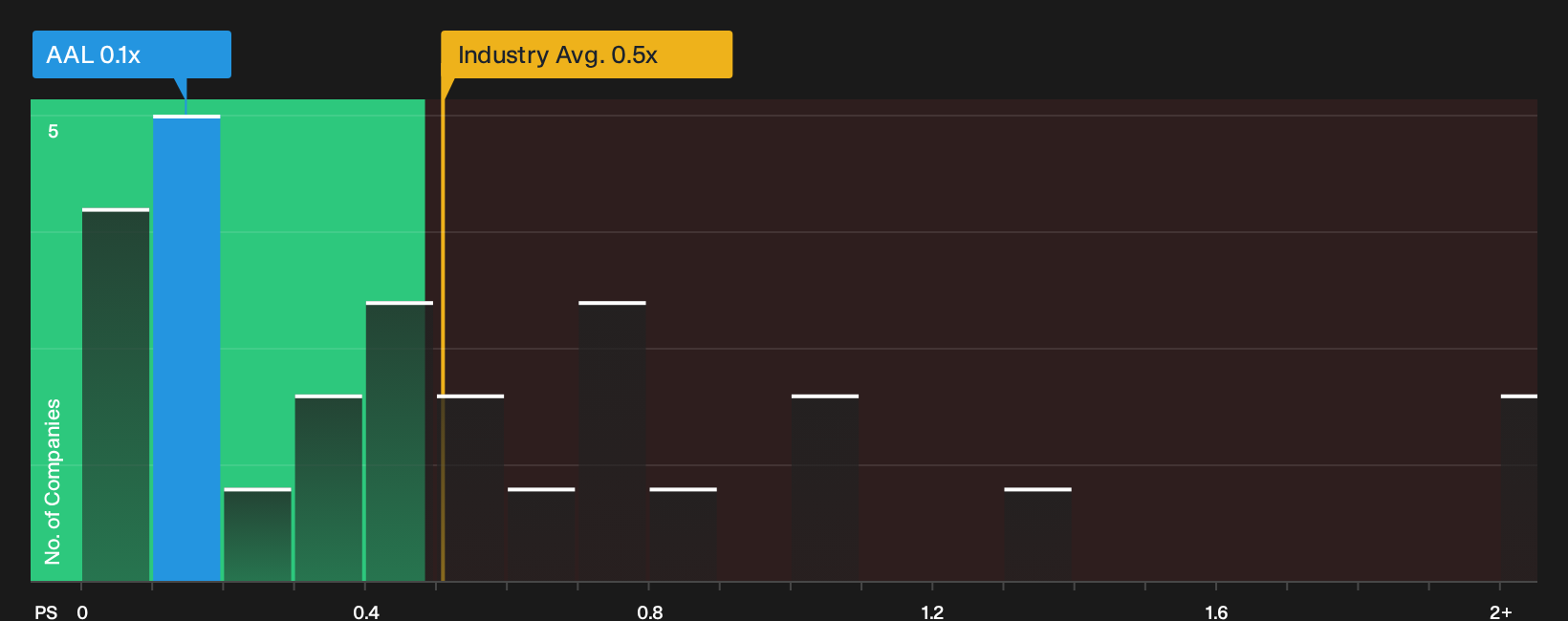 NasdaqGS:AAL P/S Ratio as at Oct 2026