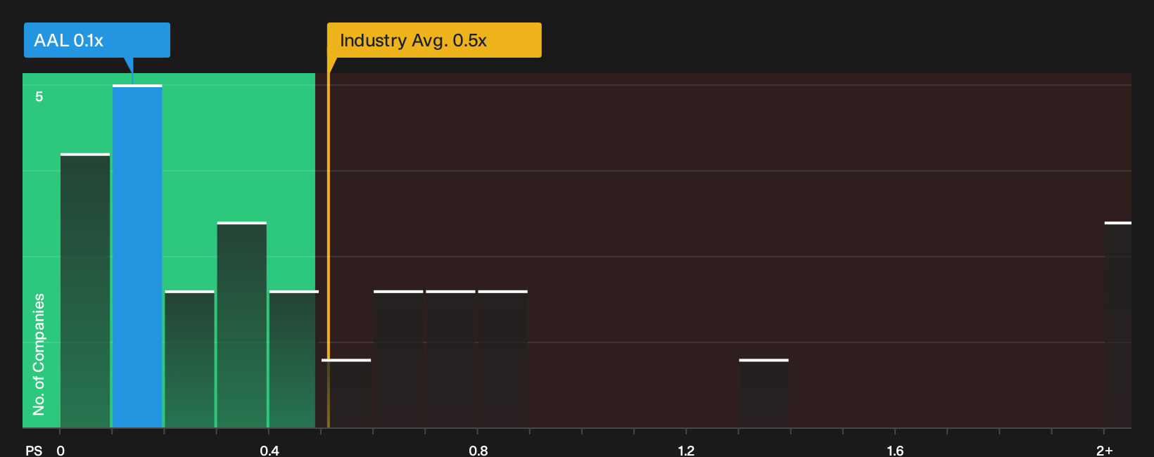 NasdaqGS:AAL P/S Ratio as at Oct 2026