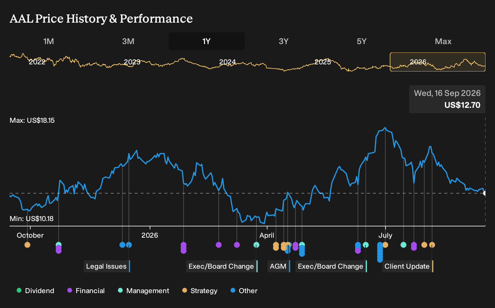 NasdaqGS:AAL 1-Year Stock Price Chart