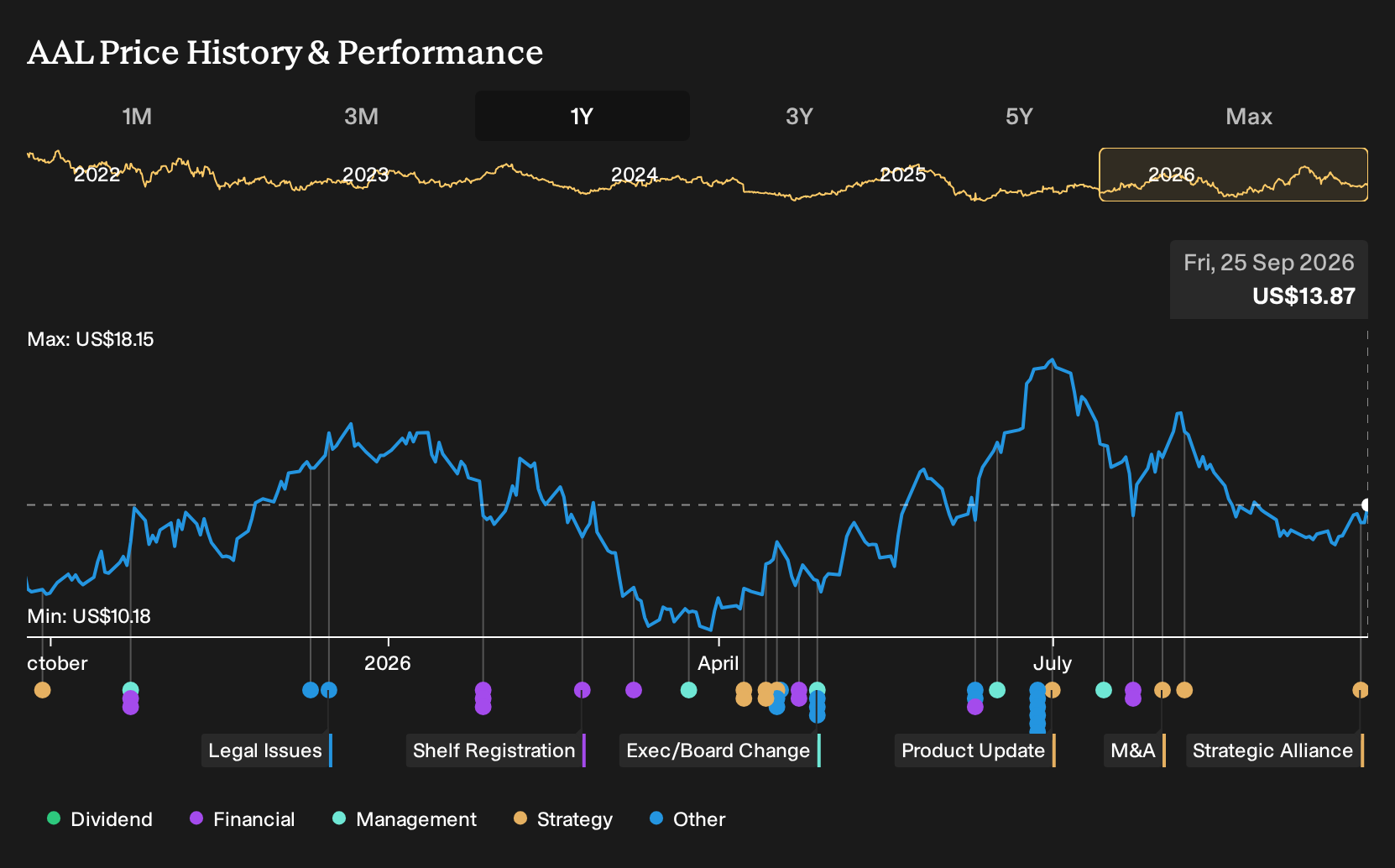 NasdaqGS:AAL 1-Year Stock Price Chart