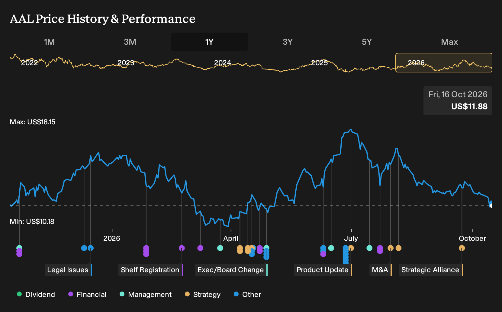 NasdaqGS:AAL 1-Year Stock Price Chart