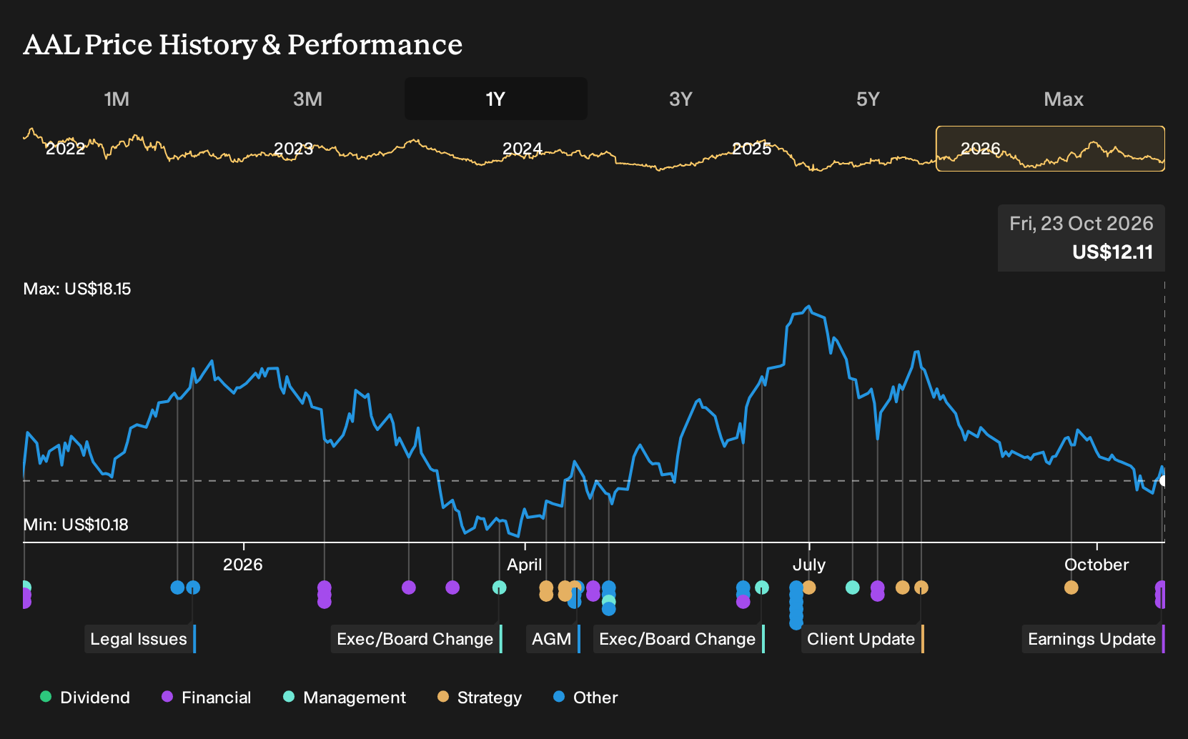 NasdaqGS:AAL 1-Year Stock Price Chart