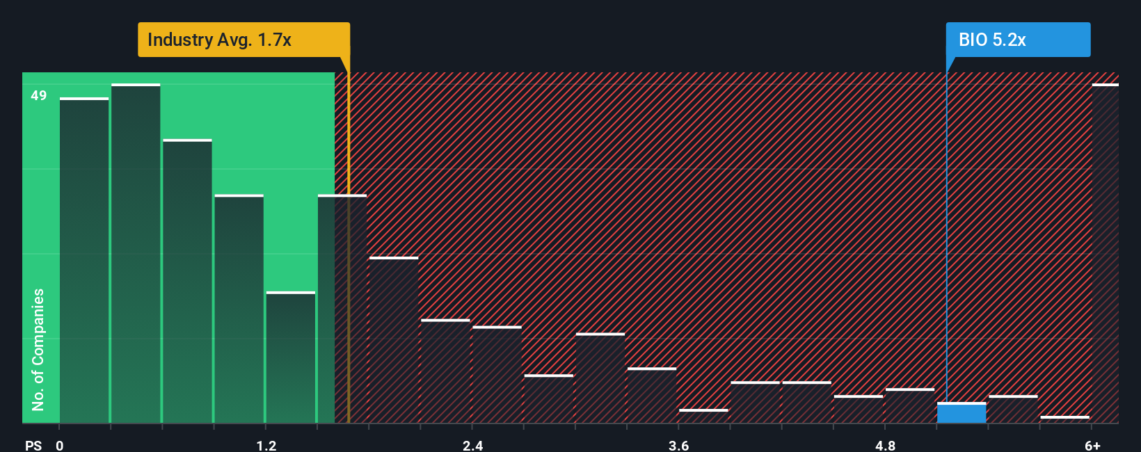 ps-multiple-vs-industry