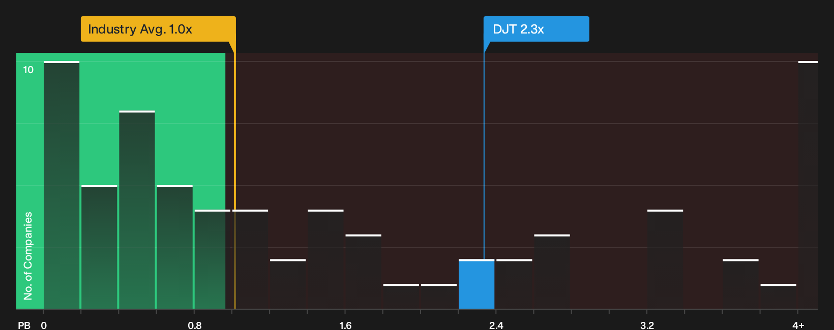 NasdaqGM:DJT P/B Ratio as at Sep 2026