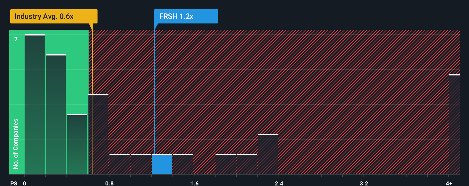 ps-multiple-vs-industry