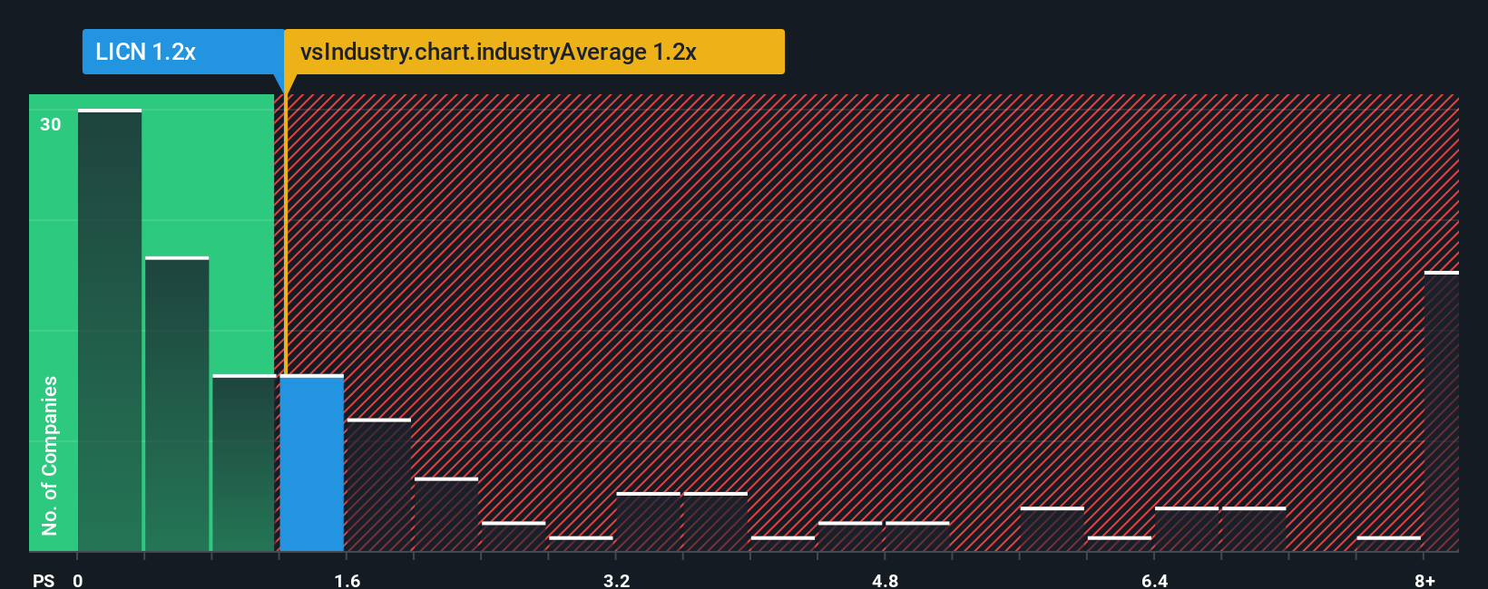 ps-multiple-vs-industry